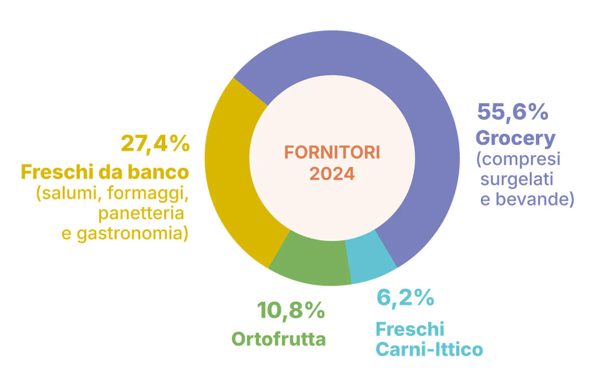 CONAD_Consorzio_BdS2024_p153-Fornitori2024.png